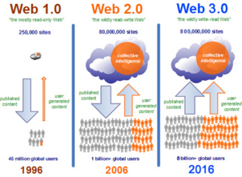 Web3.0在中國的發(fā)展機遇 政策、創(chuàng)新與生態(tài)建設并行
